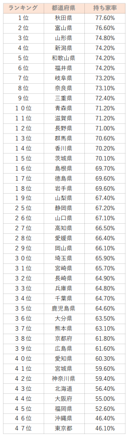 持ち家ランキング
