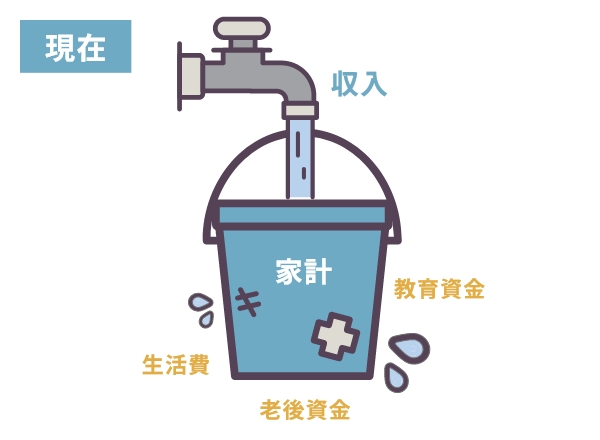 資産形成の仕組みをバケツで表現