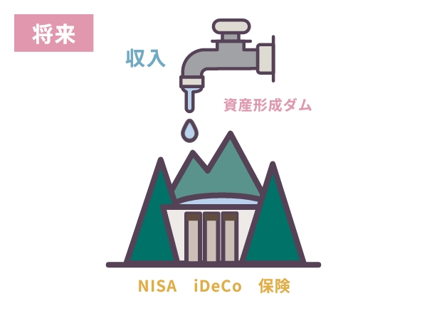将来への備えをダムで表現